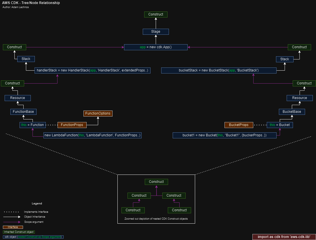 AWS Cloud Development Kit Tree/Node Diagram